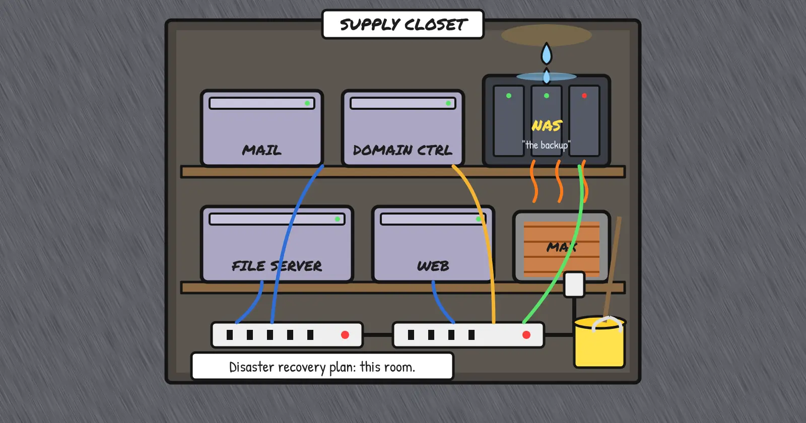 A cartoon supply closet with a mail server, domain controller, file server, web server, and a NAS labeled the backup all on two shelves, a ceiling leak dripping onto the NAS, a space heater on MAX, two daisy-chained power strips, and a mop bucket, captioned Disaster recovery plan: this room.
