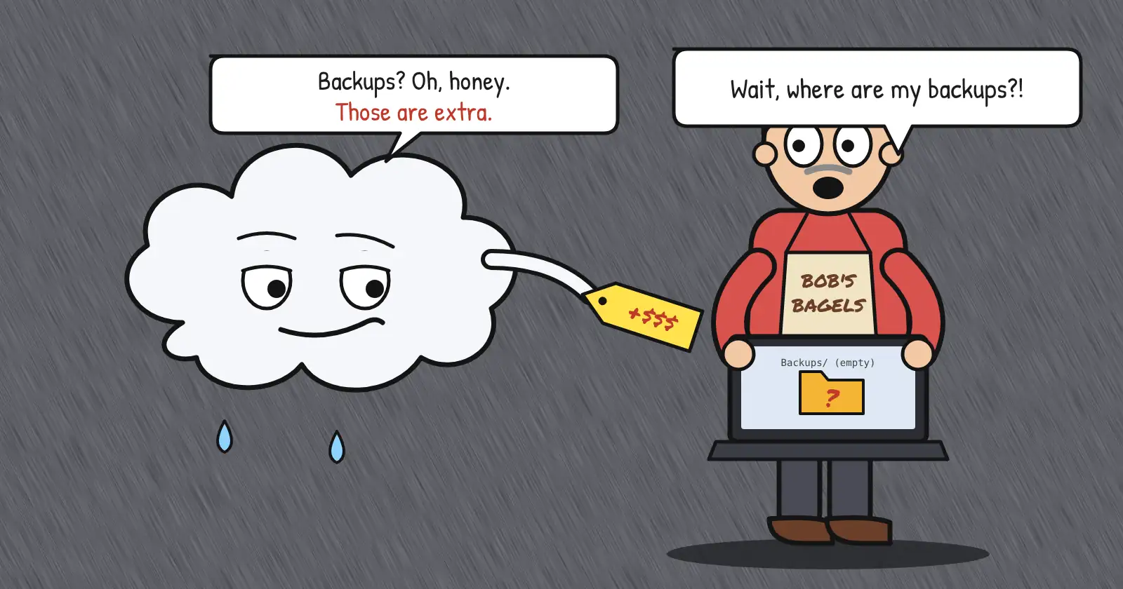 A panicked small-business owner in a Bob's Bagels apron holds a laptop showing an empty Backups folder and asks where his backups are, while a smug cartoon cloud dangles a price tag and says, Backups? Oh, honey. Those are extra.